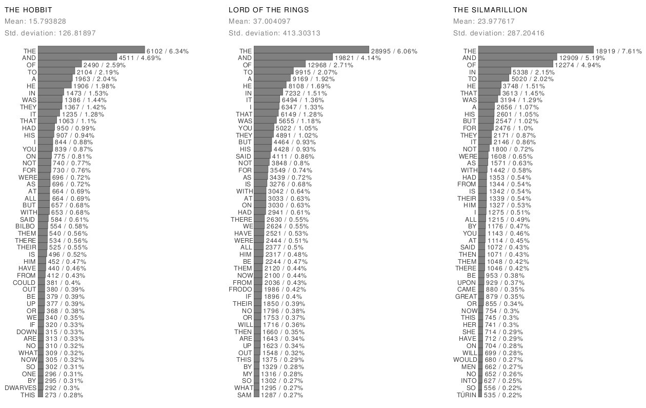 Word histogram, median and standard deviation