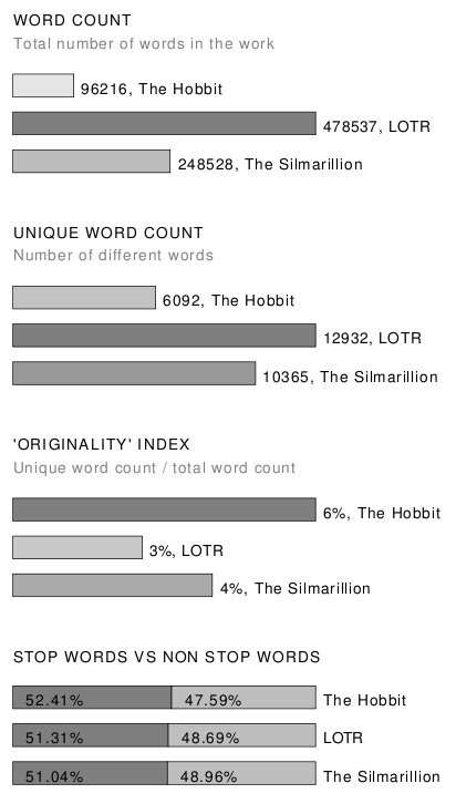 Word count, unique word count, originality index, stop words